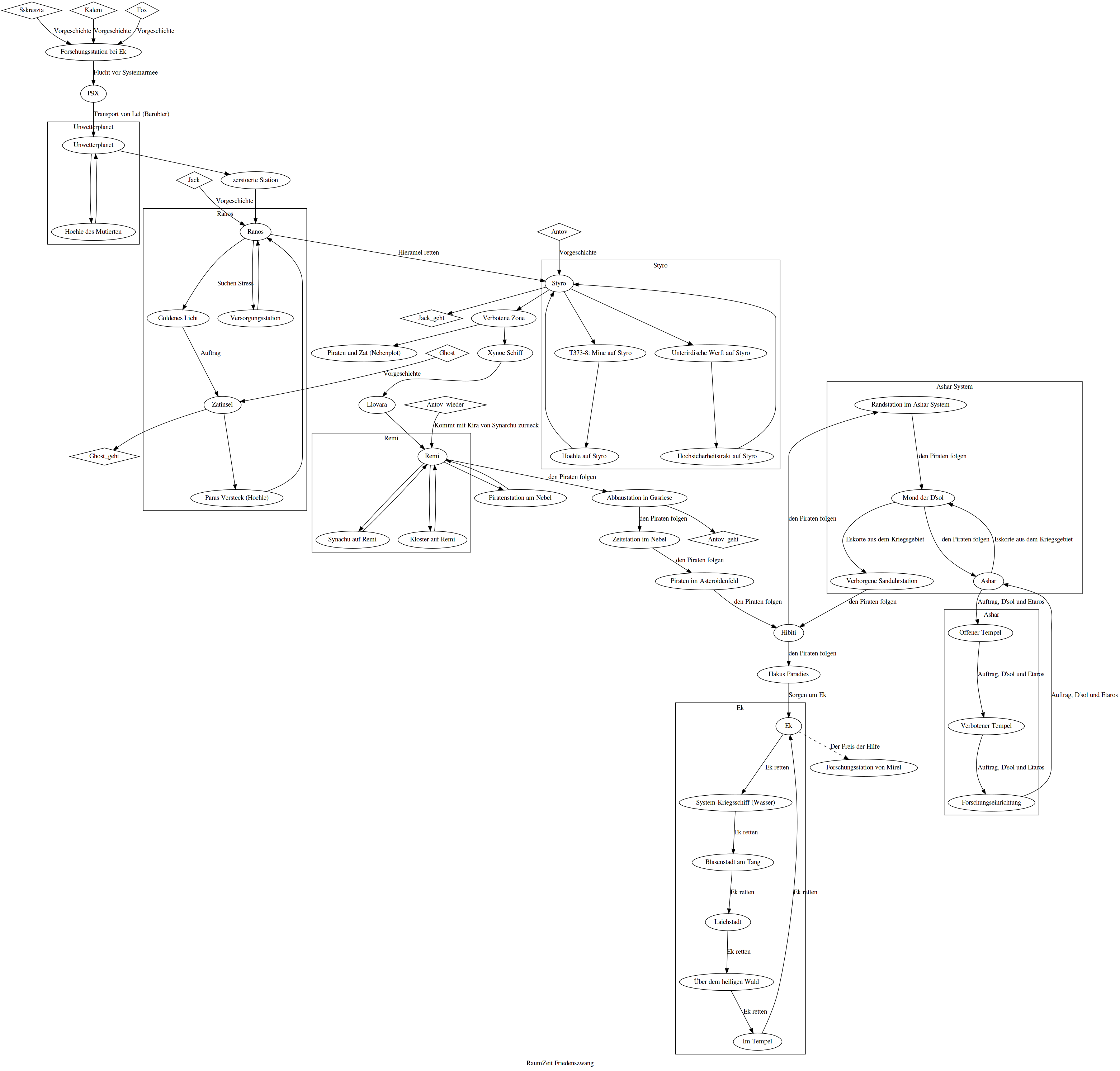 Reisediagramm